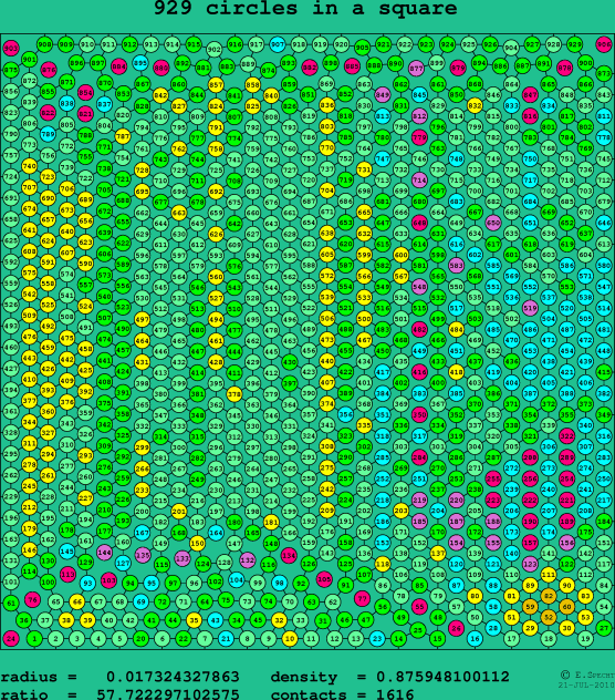 929 circles in a square