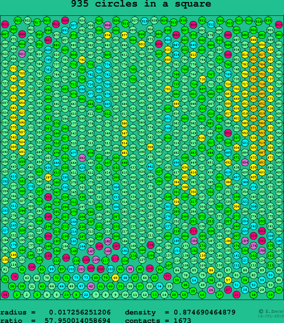 935 circles in a square