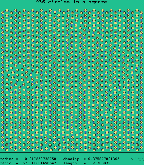 936 circles in a square