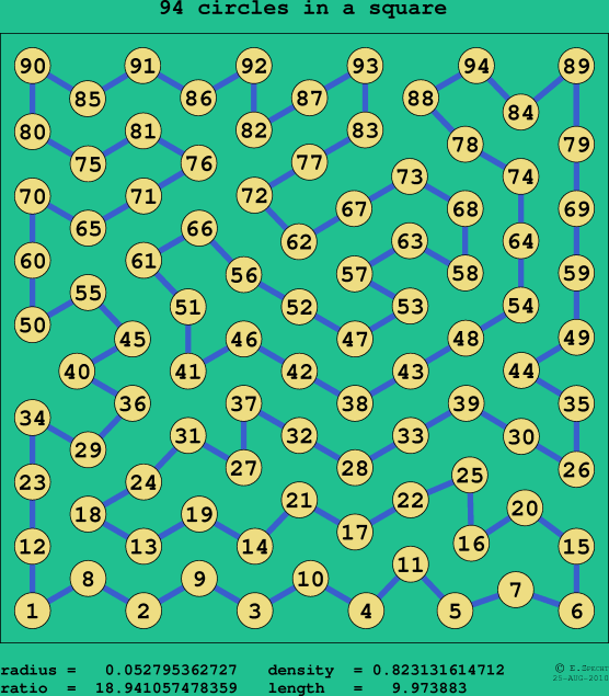94 circles in a square