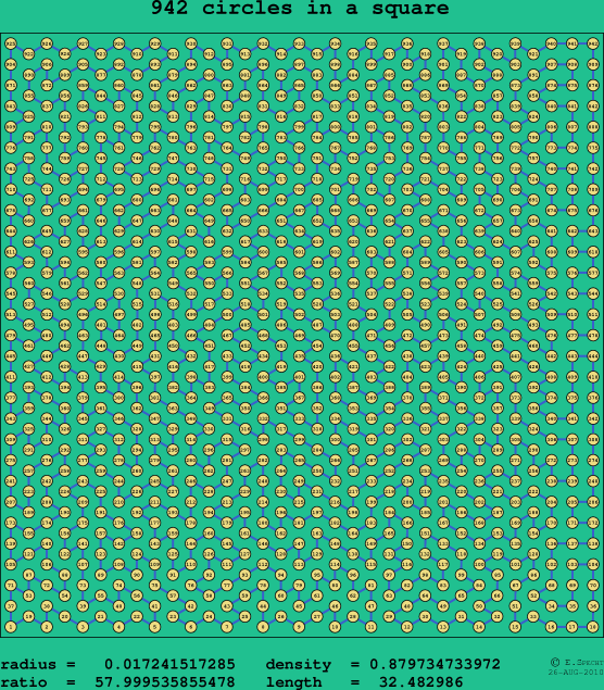 942 circles in a square