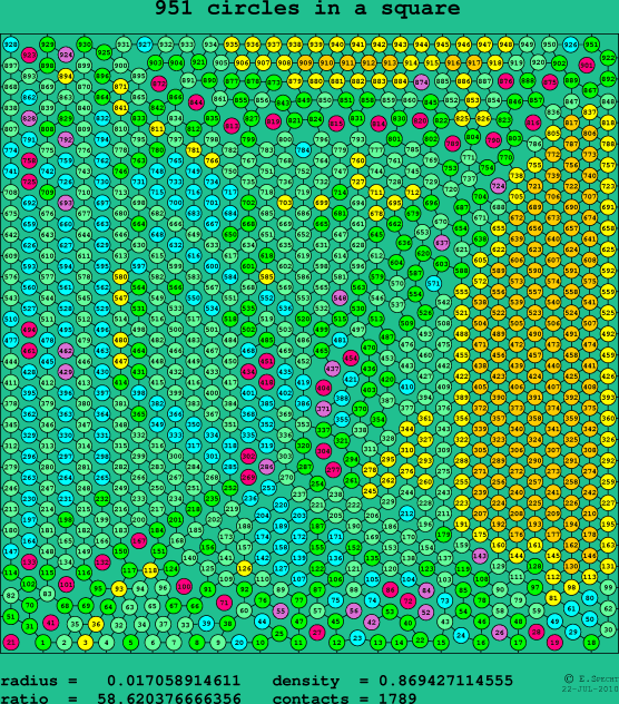 951 circles in a square