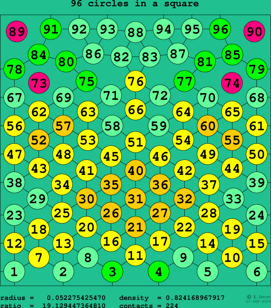 96 circles in a square