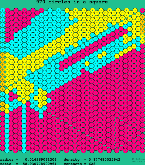 970 circles in a square