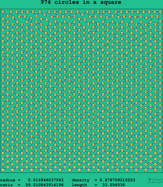 974 circles in a square