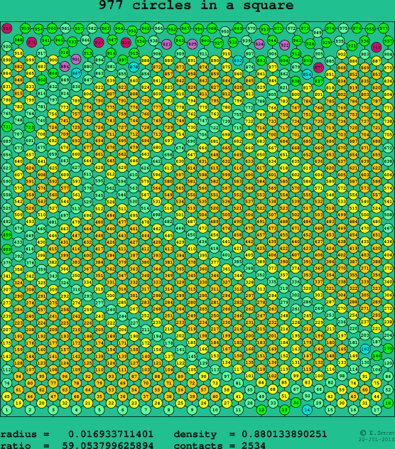 977 circles in a square