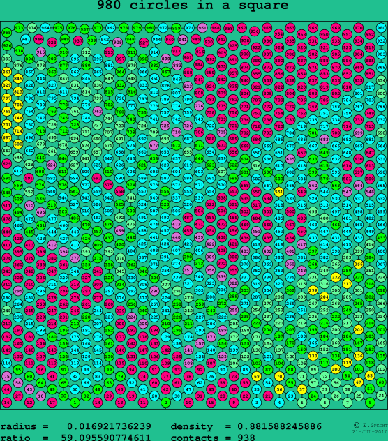 980 circles in a square