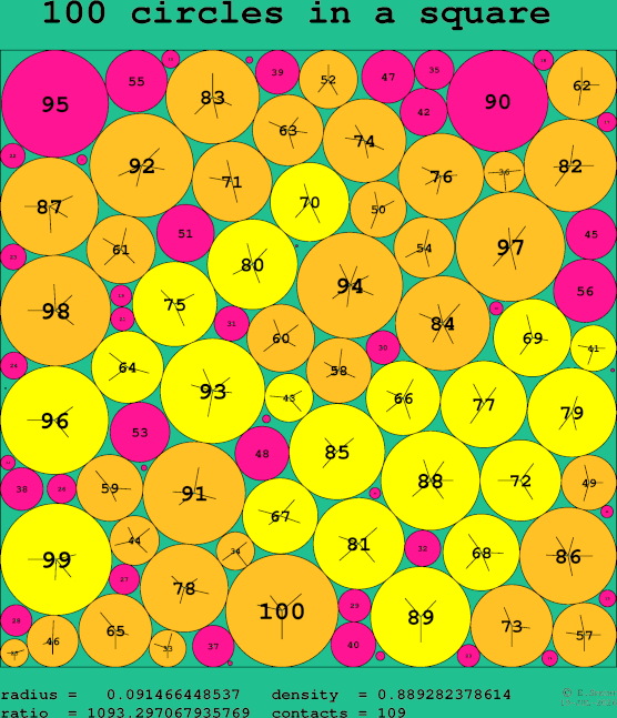 100 circles in a square
