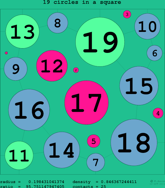 19 circles in a circle