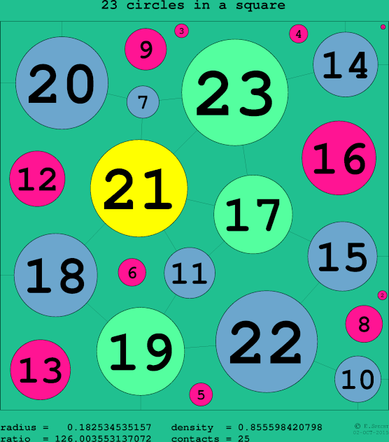 23 circles in a circle