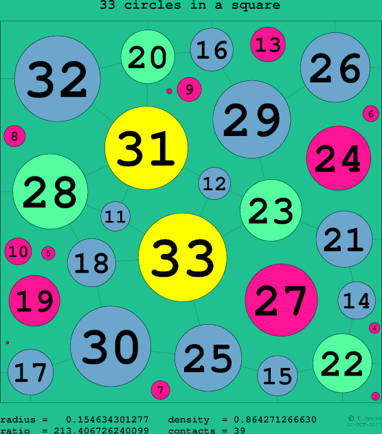 33 circles in a circle
