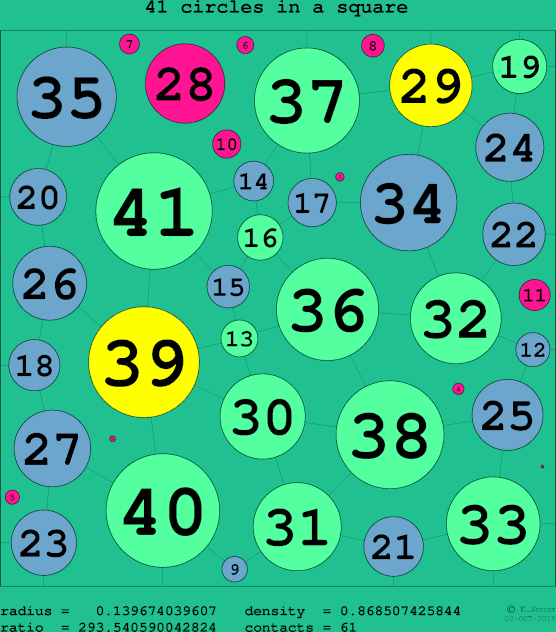 41 circles in a circle