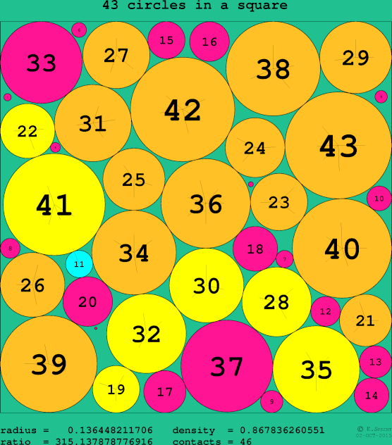 43 circles in a circle
