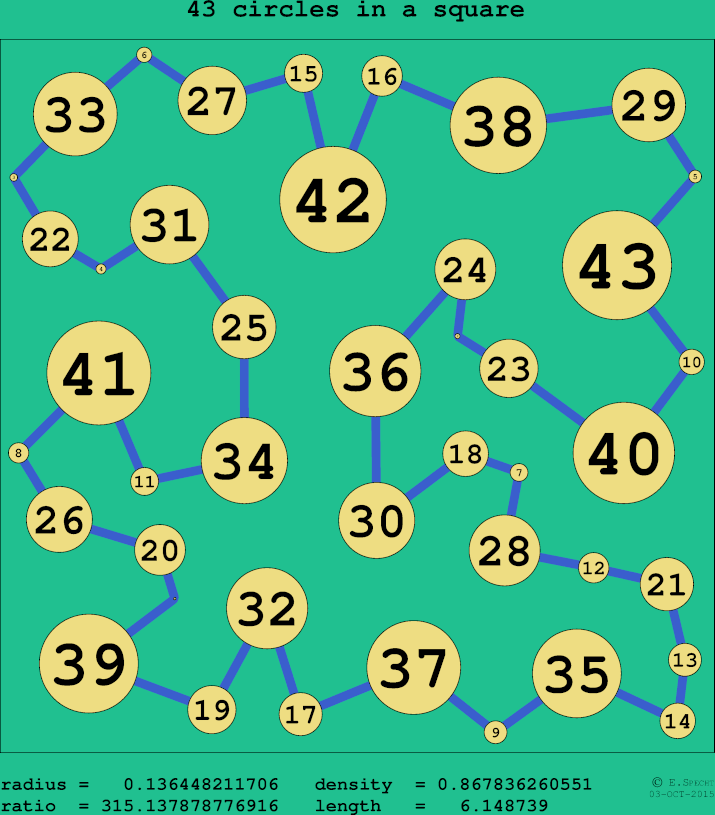 43 circles in a circle