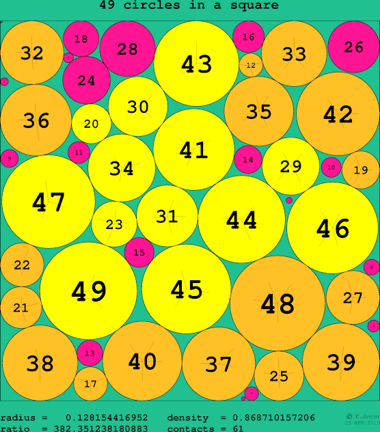 49 circles in a circle