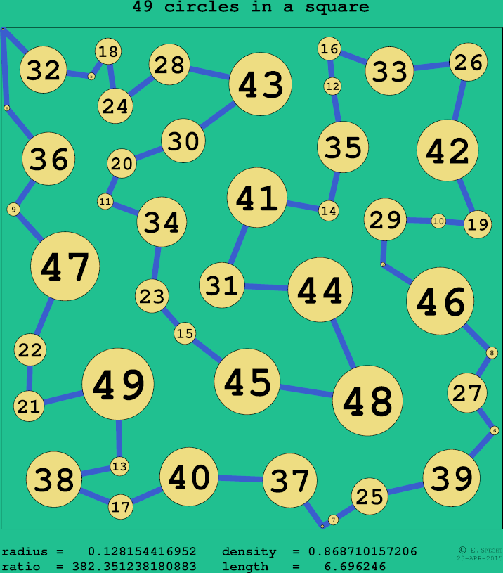 49 circles in a circle