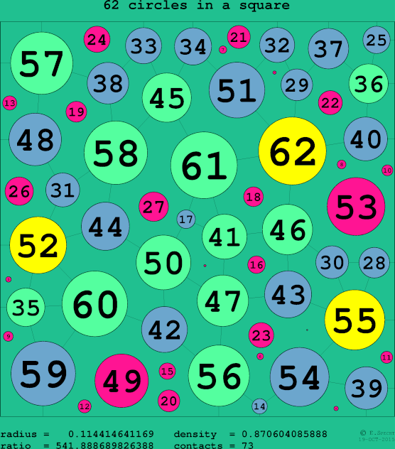 62 circles in a circle