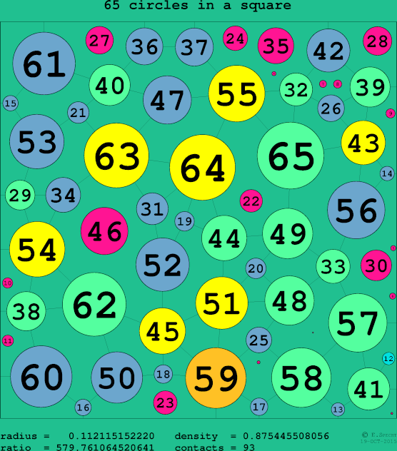 65 circles in a circle
