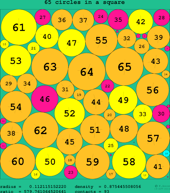 65 circles in a circle