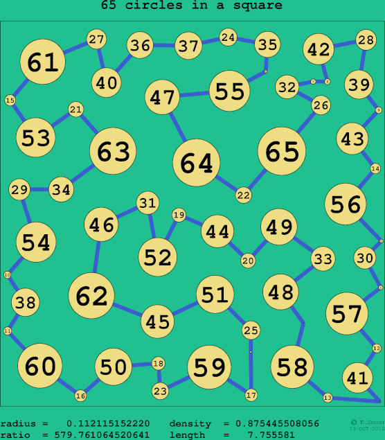 65 circles in a circle