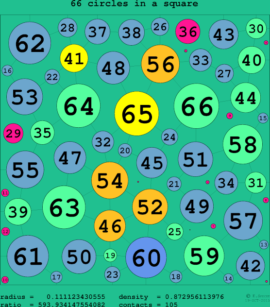 66 circles in a circle