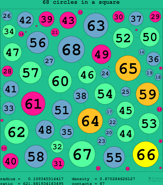 68 circles in a circle