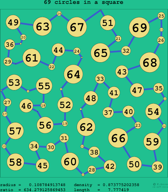 69 circles in a circle