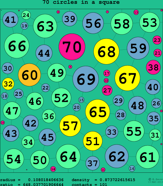 70 circles in a circle