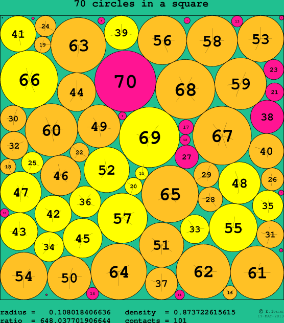 70 circles in a circle