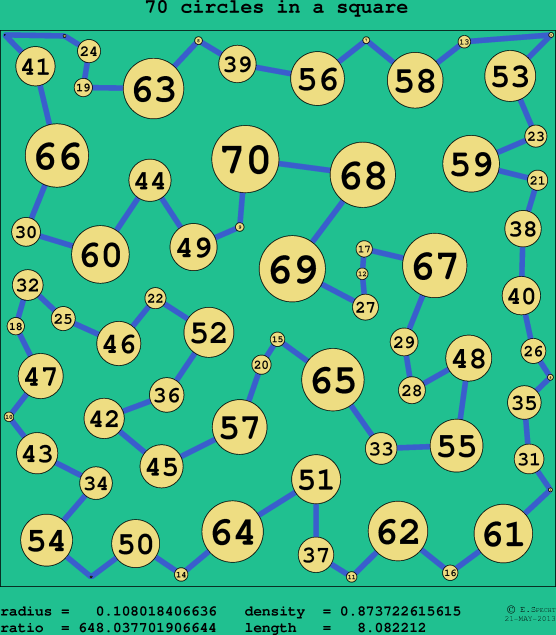 70 circles in a circle