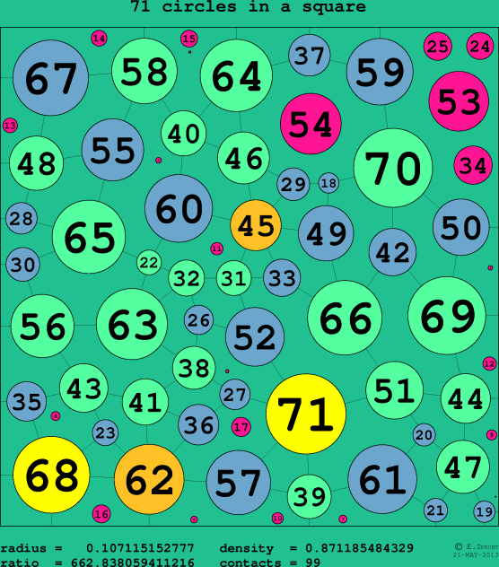 71 circles in a circle