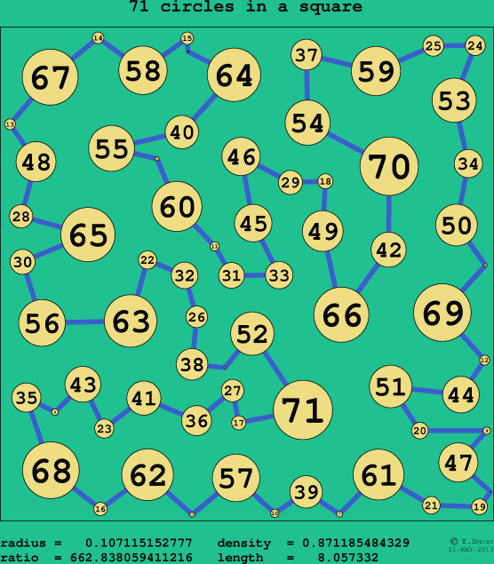 71 circles in a circle