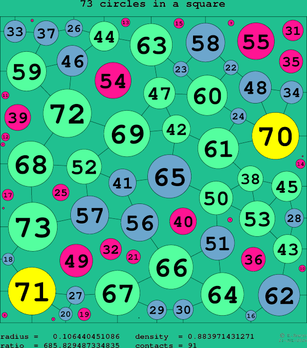 73 circles in a square