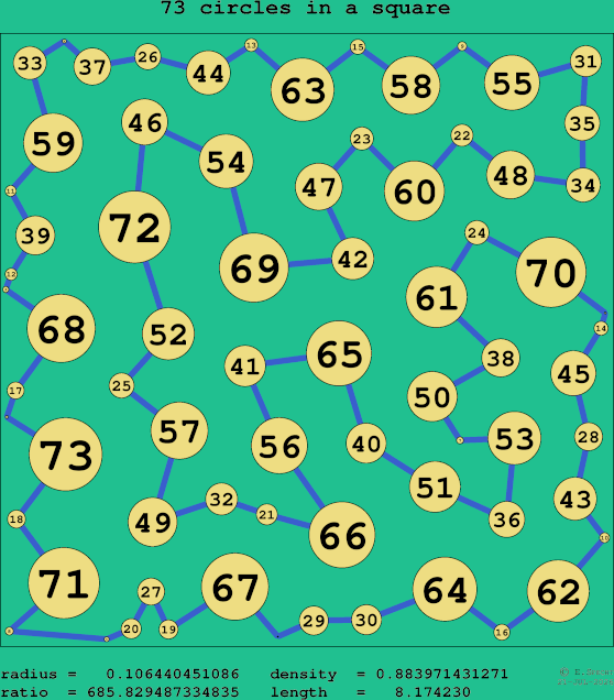 73 circles in a square