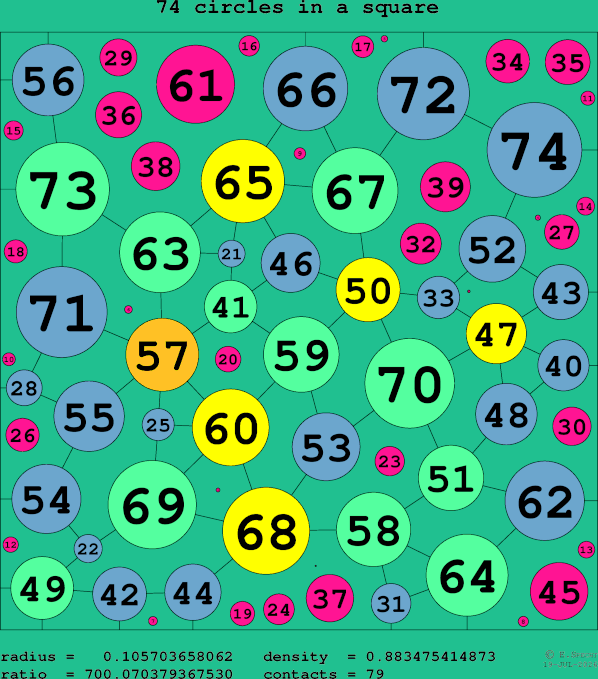74 circles in a square