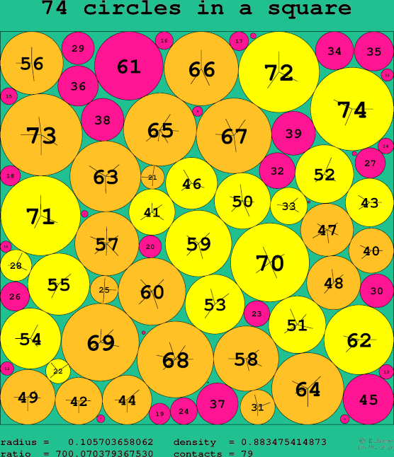 74 circles in a square