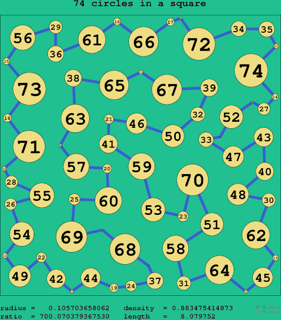 74 circles in a square
