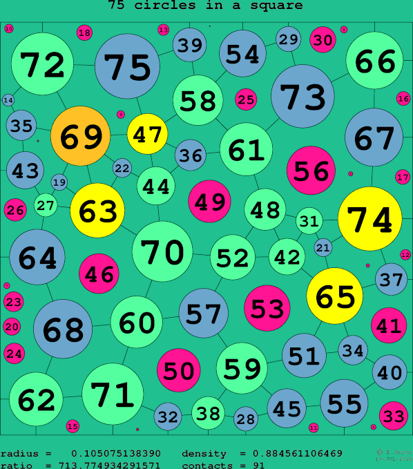 75 circles in a square