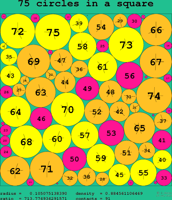 75 circles in a square