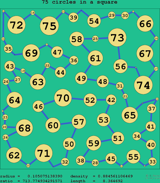 75 circles in a square