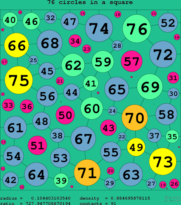 76 circles in a square