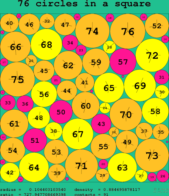 76 circles in a square