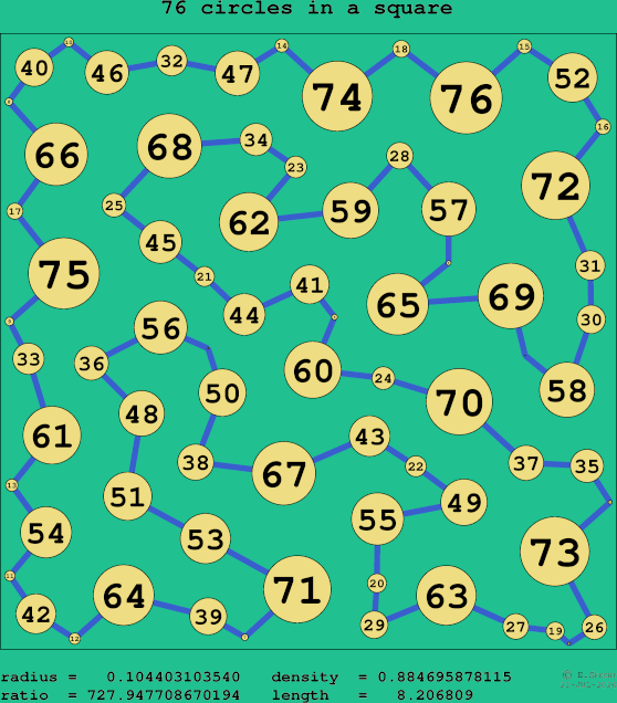 76 circles in a square