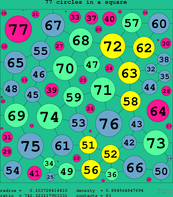 77 circles in a square