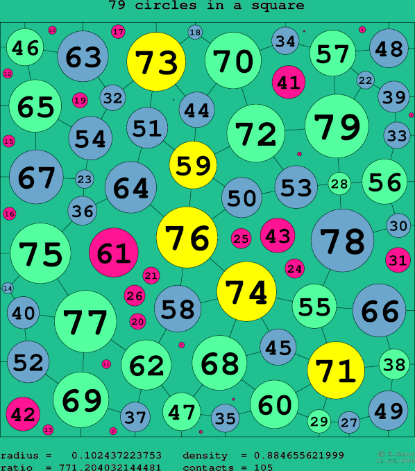 79 circles in a square