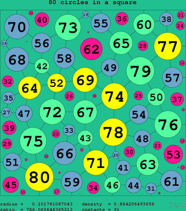80 circles in a square