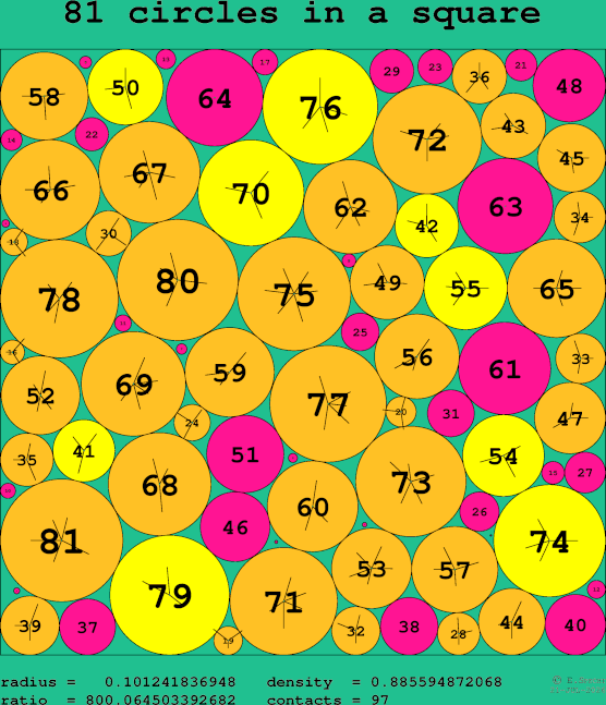 81 circles in a square