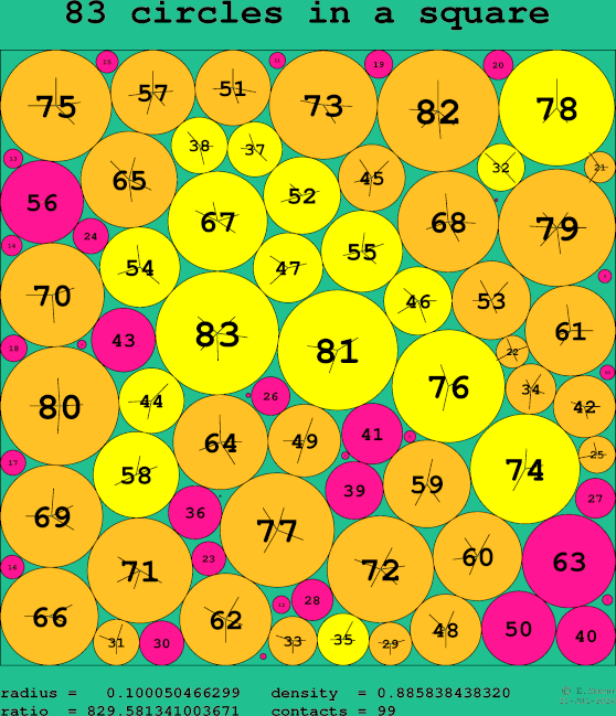 83 circles in a square