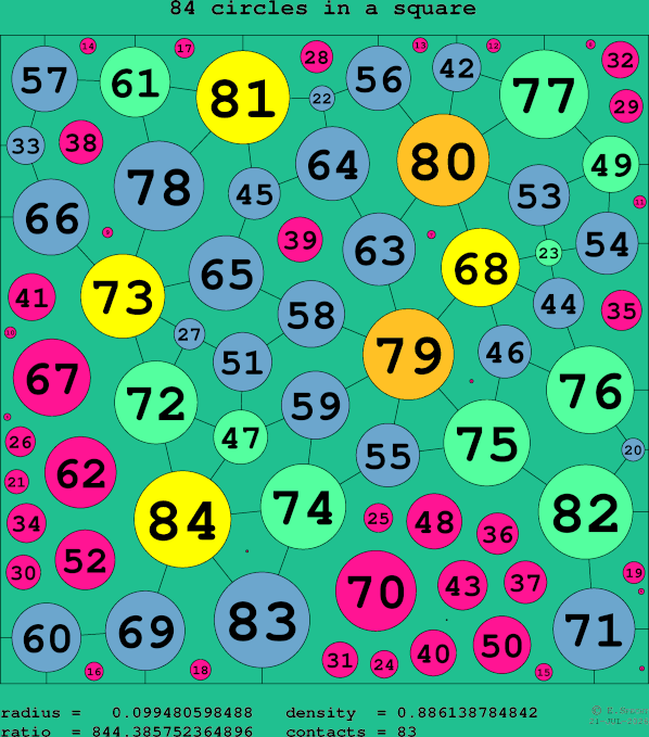 84 circles in a square