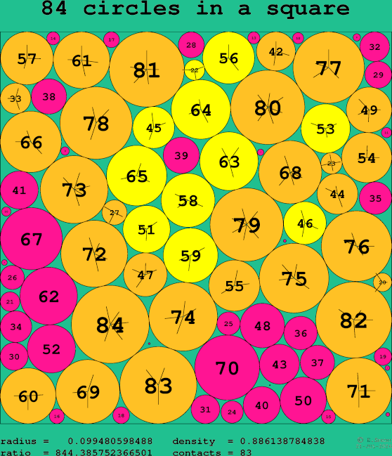 84 circles in a square